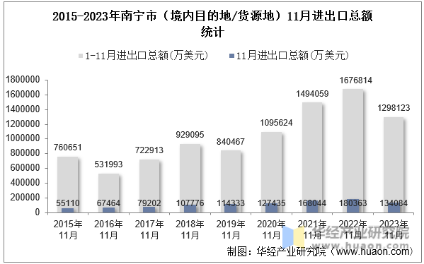 2015-2023年南宁市（境内目的地/货源地）11月进出口总额统计