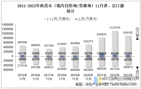 2015-2023年南昌市（境内目的地/货源地）11月进、出口额统计