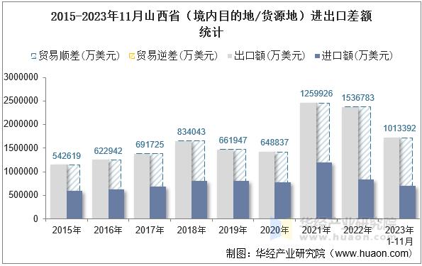 2015-2023年11月山西省（境内目的地/货源地）进出口差额统计