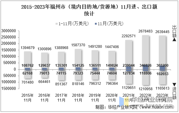 2015-2023年福州市（境内目的地/货源地）11月进、出口额统计