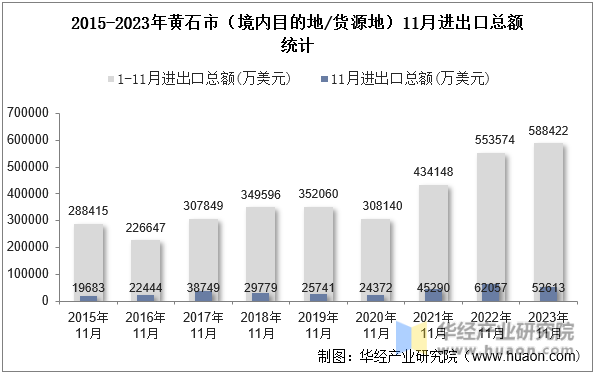 2015-2023年黄石市（境内目的地/货源地）11月进出口总额统计