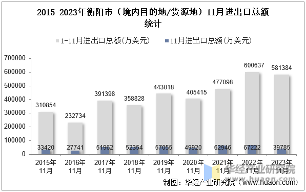 2015-2023年衡阳市（境内目的地/货源地）11月进出口总额统计