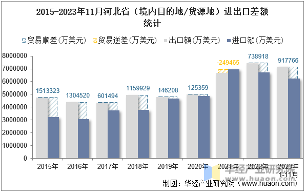 2015-2023年11月河北省（境内目的地/货源地）进出口差额统计