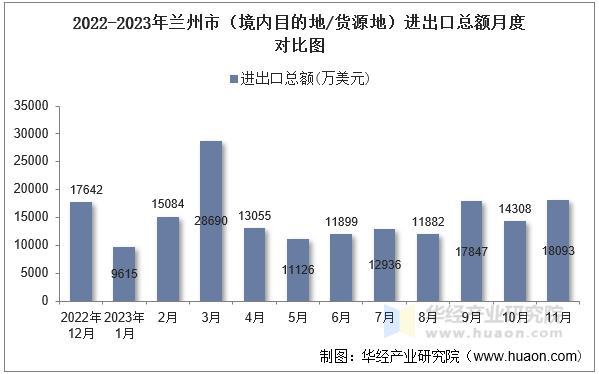 2022-2023年兰州市（境内目的地/货源地）进出口总额月度对比图