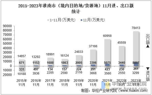 2015-2023年淮南市（境内目的地/货源地）11月进、出口额统计