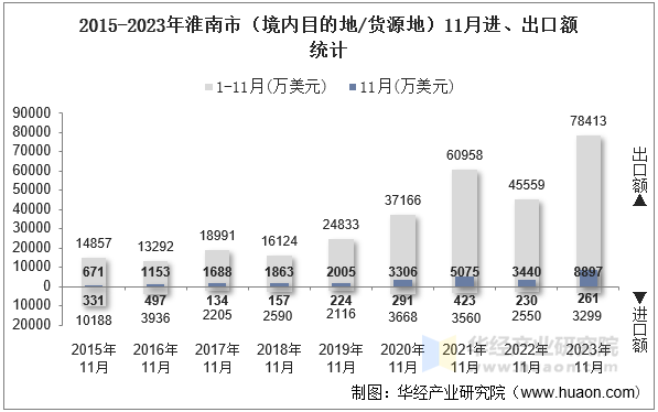 2015-2023年淮南市（境内目的地/货源地）11月进、出口额统计