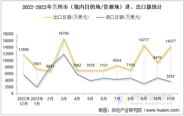 2022-2023年兰州市（境内目的地/货源地）进、出口额统计