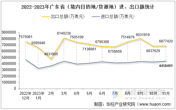 2022-2023年广东省（境内目的地/货源地）进、出口额统计