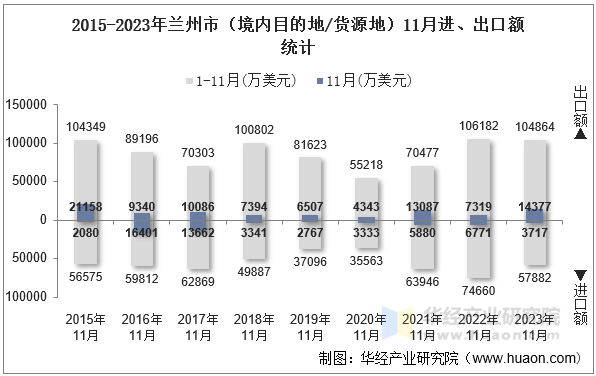 2015-2023年兰州市（境内目的地/货源地）11月进、出口额统计