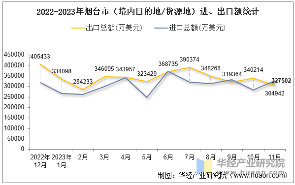 2022-2023年烟台市（境内目的地/货源地）进、出口额统计