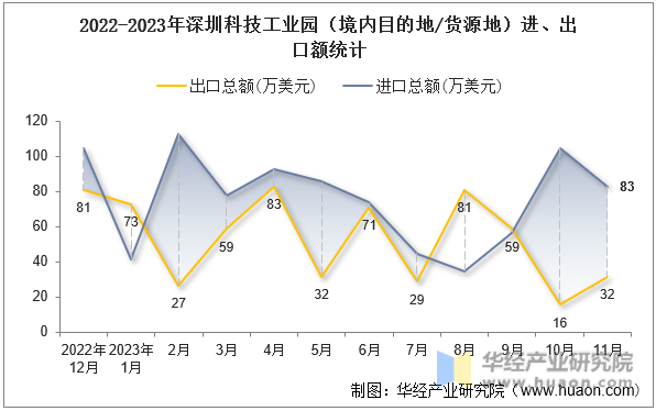 2022-2023年深圳科技工业园（境内目的地/货源地）进、出口额统计