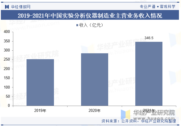 2019-2021年中国实验分析仪器制造业主营业务收入情况