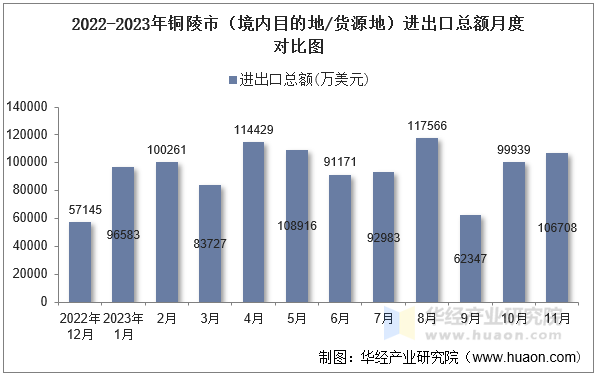2022-2023年铜陵市（境内目的地/货源地）进出口总额月度对比图