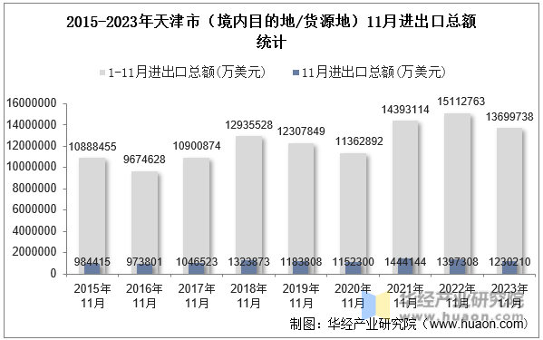 2015-2023年天津市（境内目的地/货源地）11月进出口总额统计