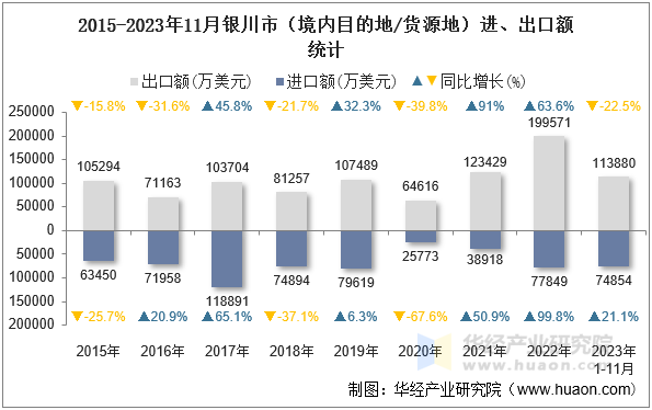 2015-2023年11月银川市（境内目的地/货源地）进、出口额统计