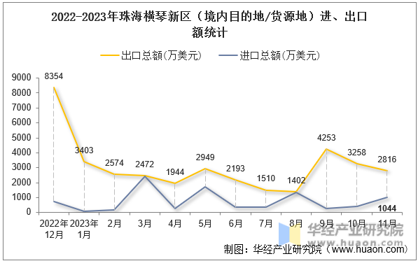 2022-2023年珠海横琴新区（境内目的地/货源地）进、出口额统计