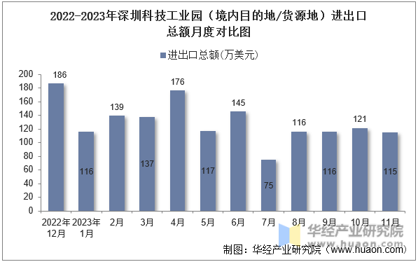 2022-2023年深圳科技工业园（境内目的地/货源地）进出口总额月度对比图