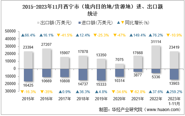 2015-2023年11月西宁市（境内目的地/货源地）进、出口额统计