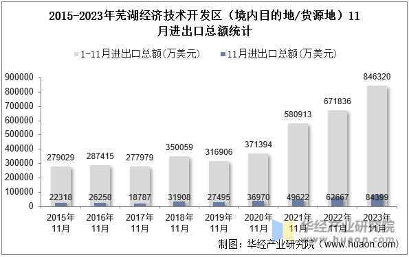 2015-2023年芜湖经济技术开发区（境内目的地/货源地）11月进出口总额统计