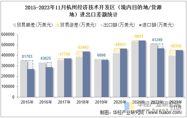 2015-2023年11月杭州经济技术开发区（境内目的地/货源地）进出口差额统计