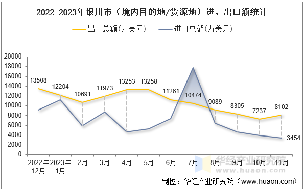 2022-2023年银川市（境内目的地/货源地）进、出口额统计