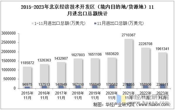 2015-2023年北京经济技术开发区（境内目的地/货源地）11月进出口总额统计