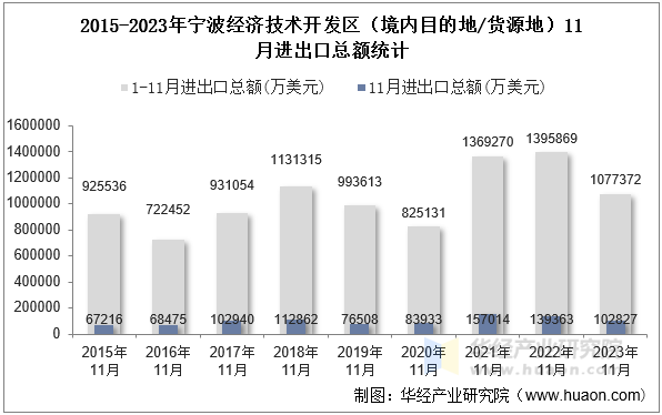 2015-2023年宁波经济技术开发区（境内目的地/货源地）11月进出口总额统计