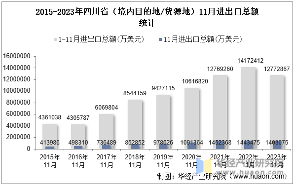 2015-2023年四川省（境内目的地/货源地）11月进出口总额统计