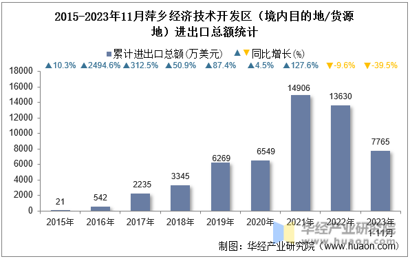 2015-2023年11月萍乡经济技术开发区（境内目的地/货源地）进出口总额统计