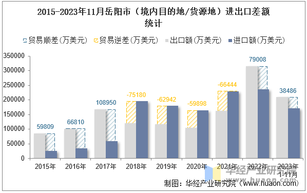 2015-2023年11月岳阳市（境内目的地/货源地）进出口差额统计