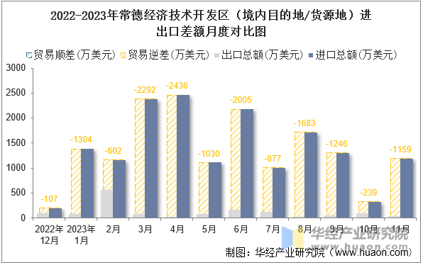 2022-2023年常德经济技术开发区（境内目的地/货源地）进出口差额月度对比图