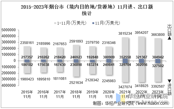 2015-2023年烟台市（境内目的地/货源地）11月进、出口额统计