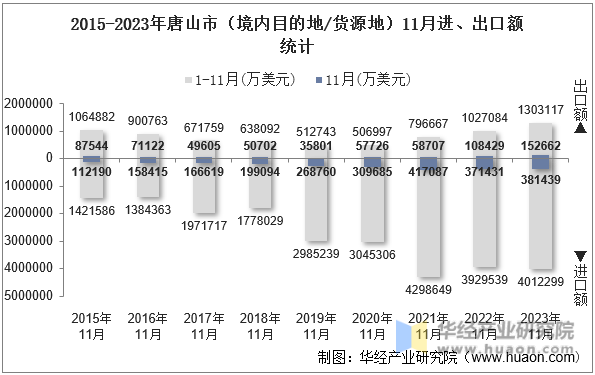2015-2023年唐山市（境内目的地/货源地）11月进、出口额统计