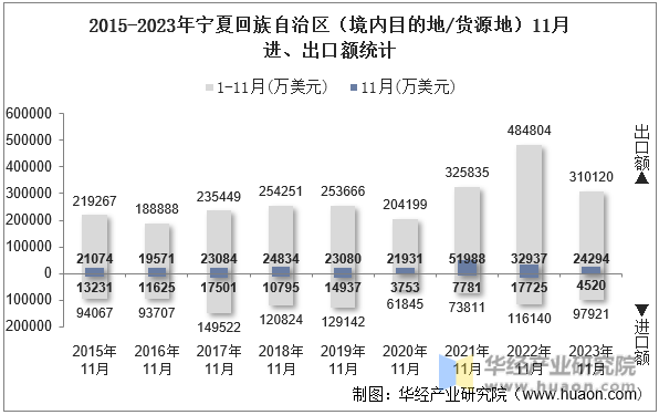 2015-2023年宁夏回族自治区（境内目的地/货源地）11月进、出口额统计
