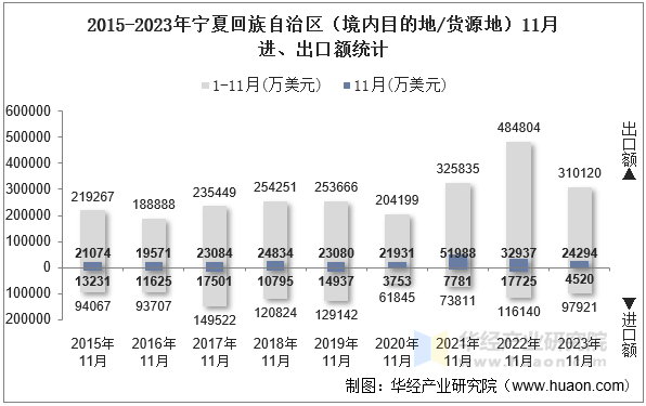 2015-2023年宁夏回族自治区（境内目的地/货源地）11月进、出口额统计