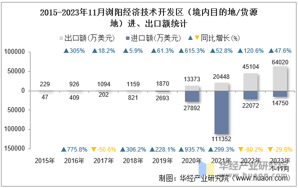 2015-2023年11月浏阳经济技术开发区（境内目的地/货源地）进、出口额统计