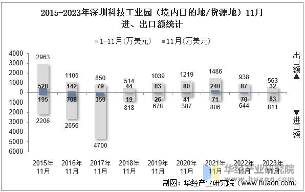 2015-2023年深圳科技工业园（境内目的地/货源地）11月进、出口额统计