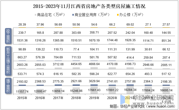 2015-2023年11月江西省房地产各类型房屋施工情况