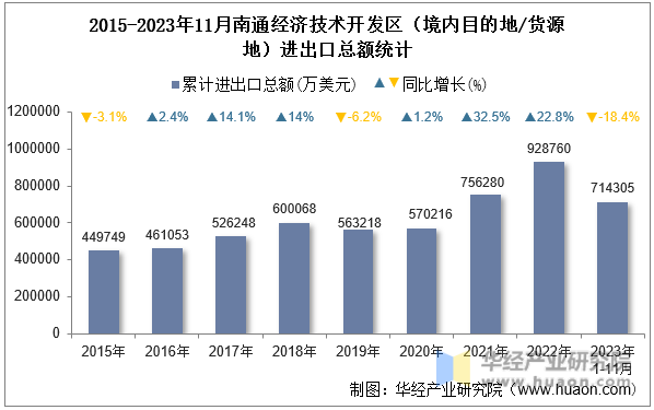 2015-2023年11月南通经济技术开发区（境内目的地/货源地）进出口总额统计