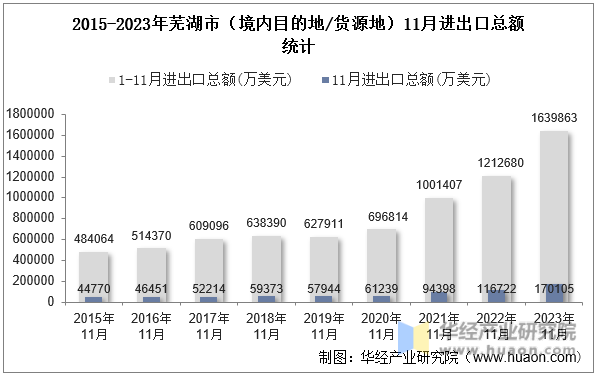 2015-2023年芜湖市（境内目的地/货源地）11月进出口总额统计
