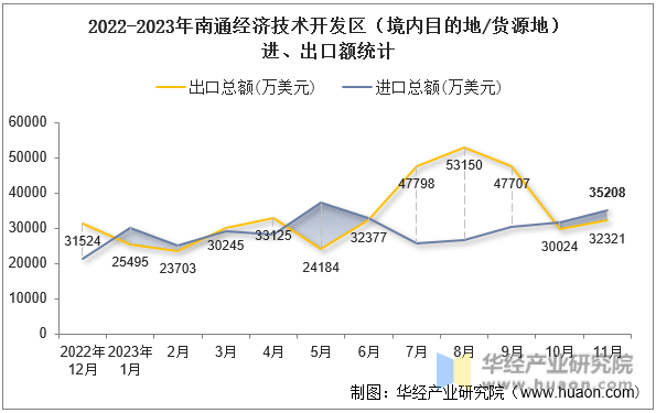 2022-2023年南通经济技术开发区（境内目的地/货源地）进、出口额统计