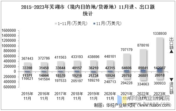 2015-2023年芜湖市（境内目的地/货源地）11月进、出口额统计