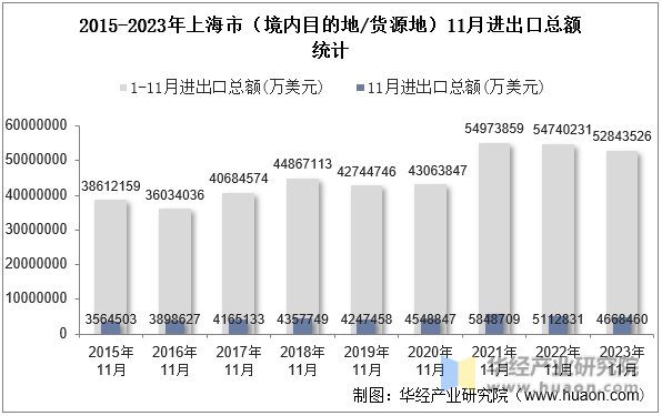 2015-2023年上海市（境内目的地/货源地）11月进出口总额统计