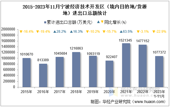 2015-2023年11月宁波经济技术开发区（境内目的地/货源地）进出口总额统计