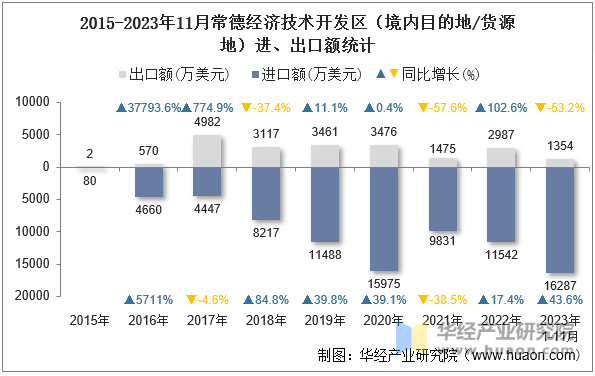 2015-2023年11月常德经济技术开发区（境内目的地/货源地）进、出口额统计