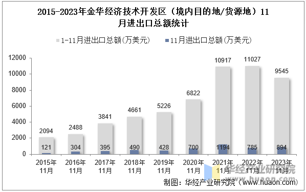 2015-2023年金华经济技术开发区（境内目的地/货源地）11月进出口总额统计