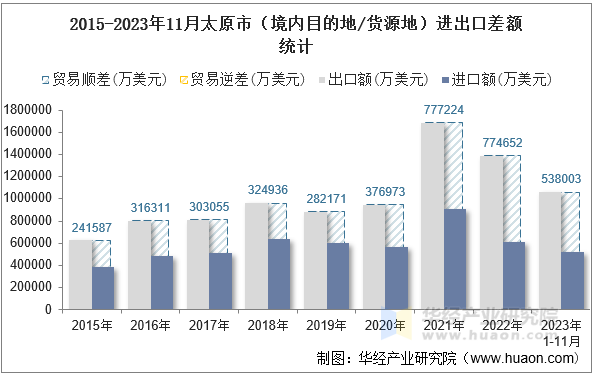 2015-2023年11月太原市（境内目的地/货源地）进出口差额统计