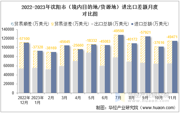 2022-2023年沈阳市（境内目的地/货源地）进出口差额月度对比图