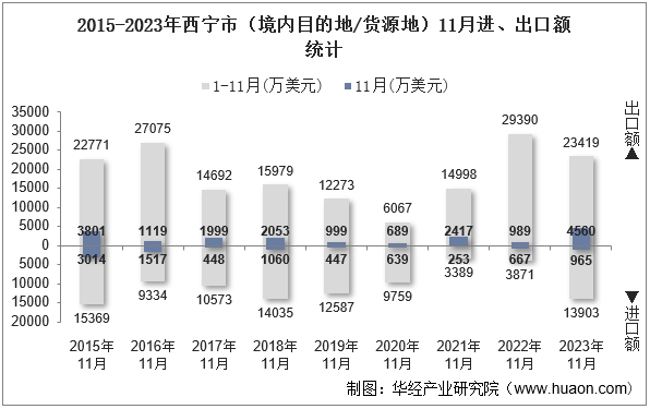 2015-2023年西宁市（境内目的地/货源地）11月进、出口额统计