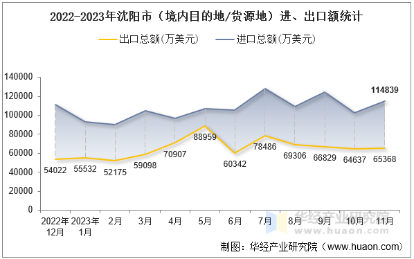 2022-2023年沈阳市（境内目的地/货源地）进、出口额统计